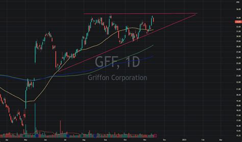 gdgff stock